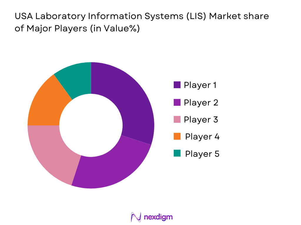 USA Laboratory Information Systems (LIS) Market share of Major Players
