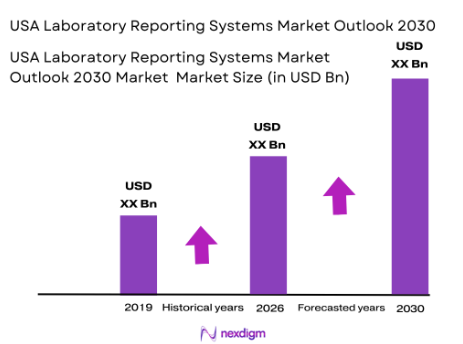 USA Laboratory Reporting Systems Market size