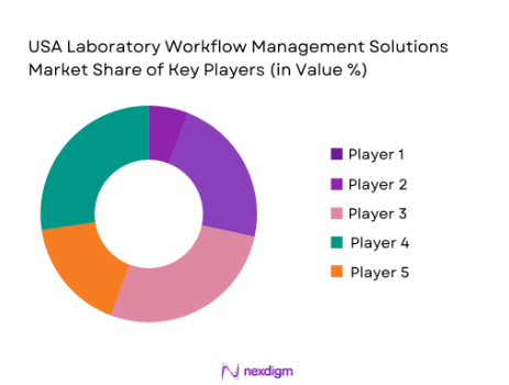 USA Laboratory Workflow Management Solutions market shares of major players