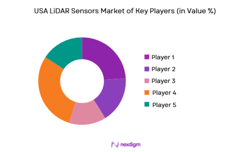 USA LiDAR Sensors Market key players