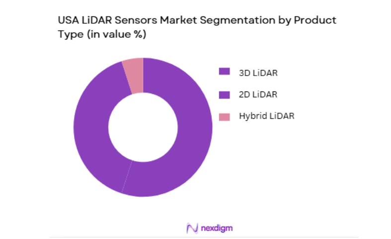 USA LiDAR Sensors Market segmentation by product type