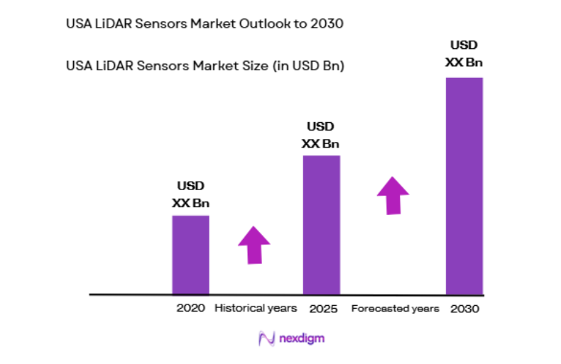 USA LiDAR Sensors Market size