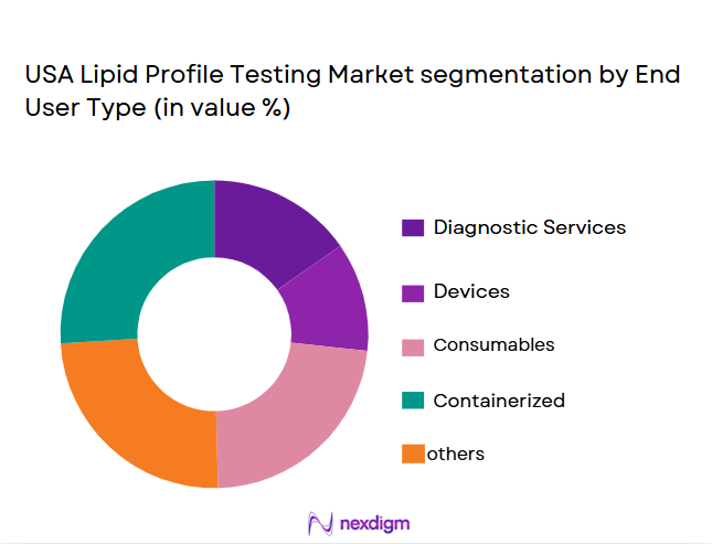 USA-Lipid-Profile-Testing-Market-segmentation-by-End-User-Type
