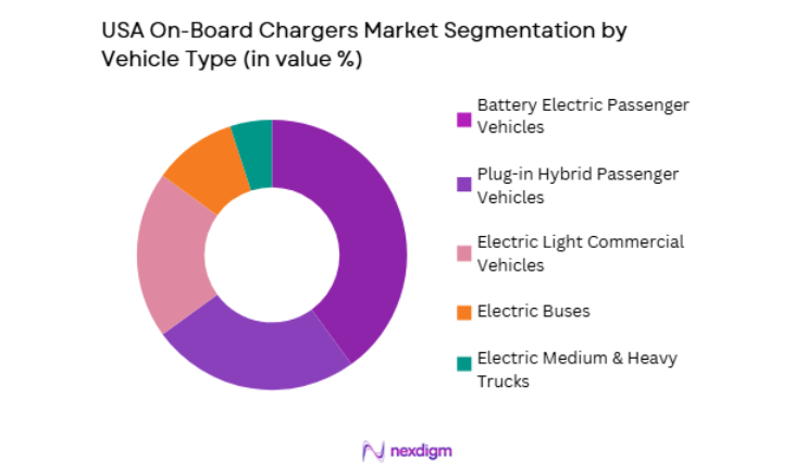 USA On-Board Chargers Market segmentation by vehicle type