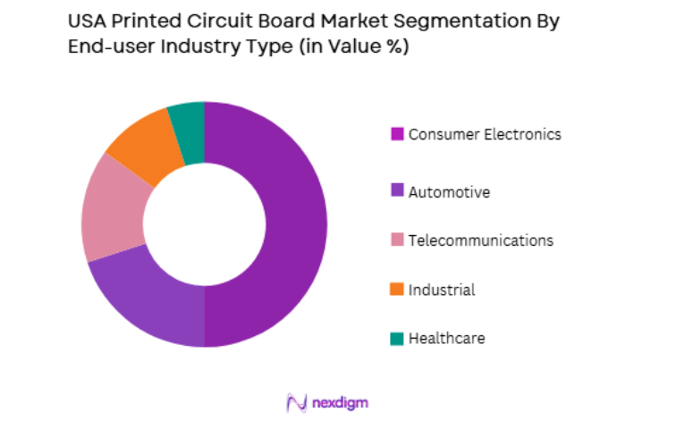 USA Printed Circuit Board Market by end user