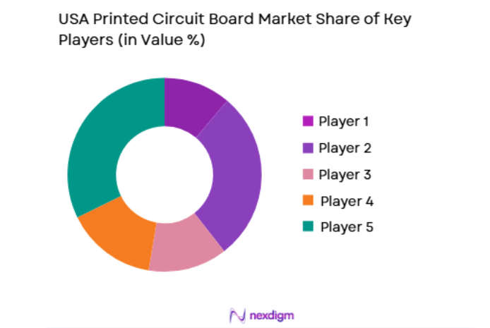 USA Printed Circuit Board Market key players
