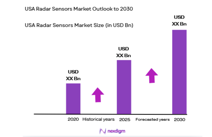 USA Radar Sensors Market size