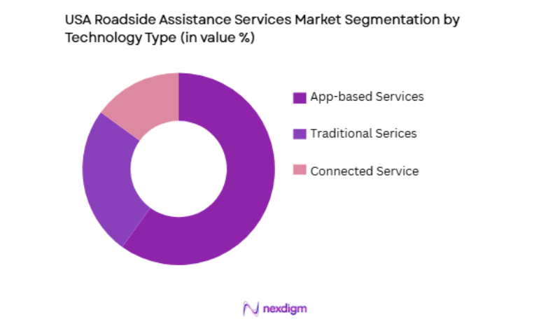USA Roadside Assistance Services Market by technology type