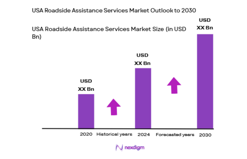 USA Roadside Assistance Services Market size