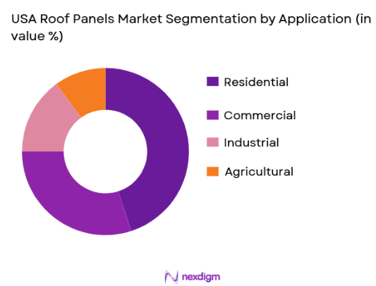 USA Roof Panels Market segmentation by application