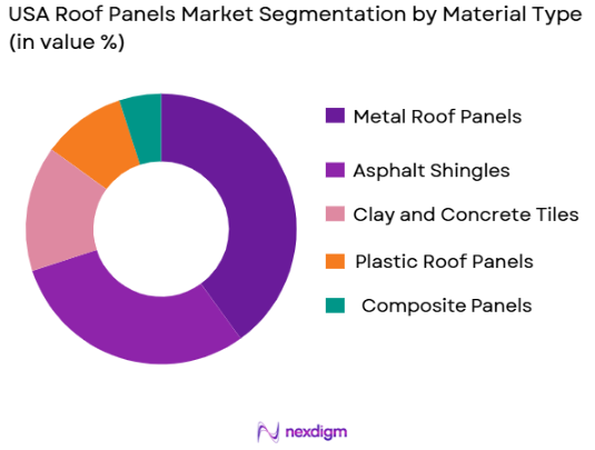 USA Roof Panels Market segmentation by material type