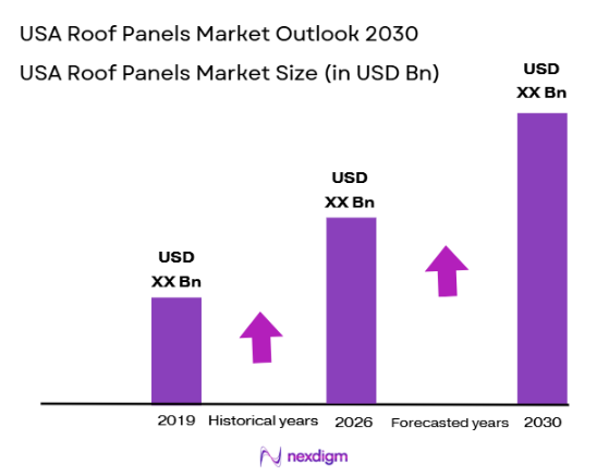 USA Roof Panels Market size
