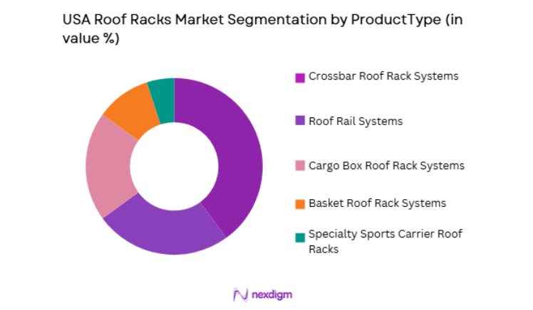 USA Roof Racks Market by product type