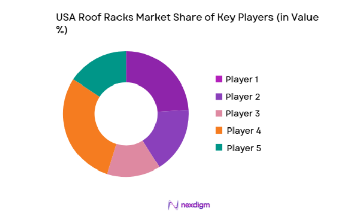 USA Roof Racks Market key players