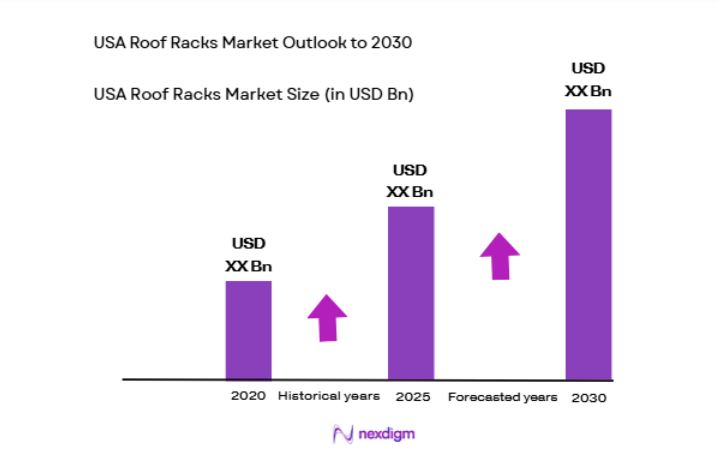 USA Roof Racks Market size