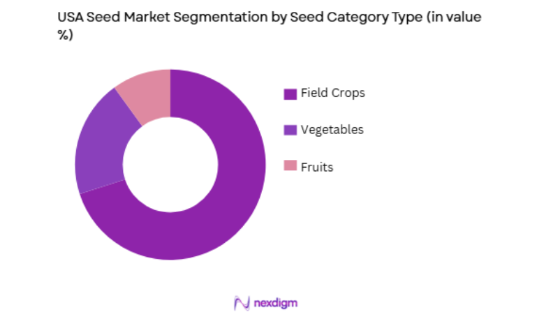 USA Seed Market by seed category