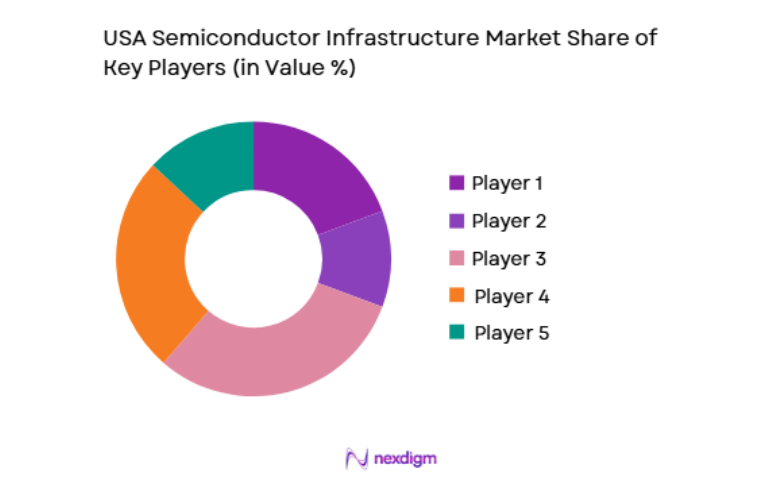 USA Semiconductor Infrastructure Market key players