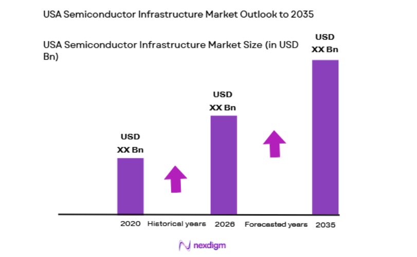 USA Semiconductor Infrastructure Market size