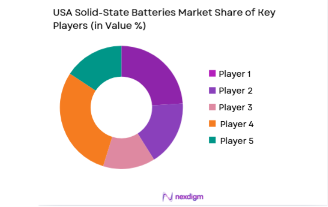 USA Solid-State Batteries Market key players