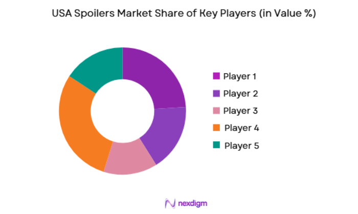 USA Spoilers Market key players