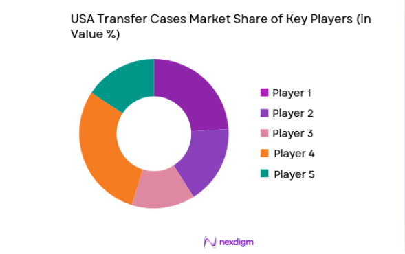 USA Transfer Cases key players