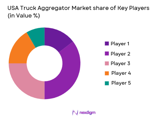 USA Truck Aggregator Market share of key players