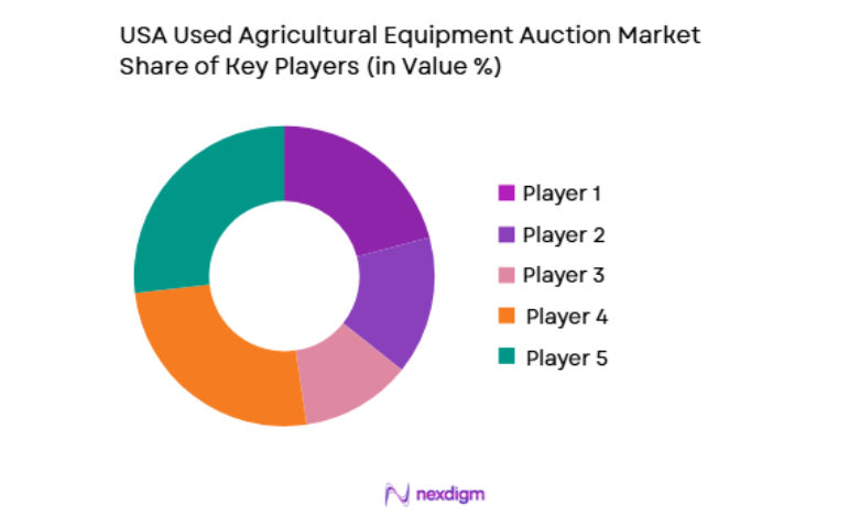 USA Used Agricultural Equipment Auction Market key players