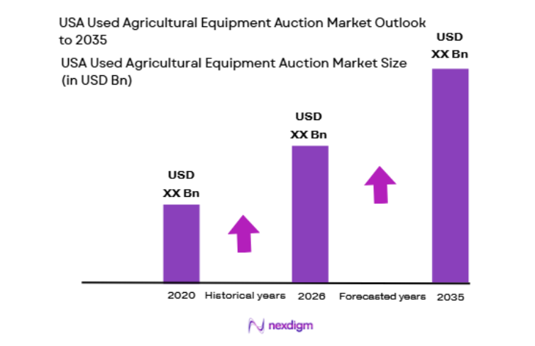 USA Used Agricultural Equipment Auction Market size