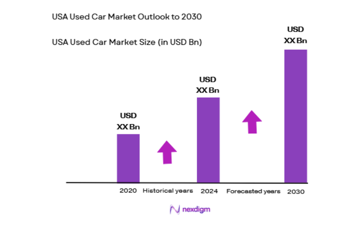 USA Used Car Market size