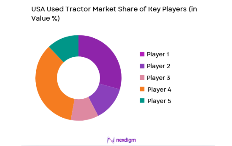 USA Used Tractor Market key players