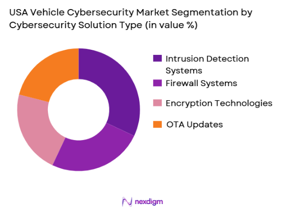 USA Vehicle Cybersecurity Market segmentation by cybersecurity solution type
