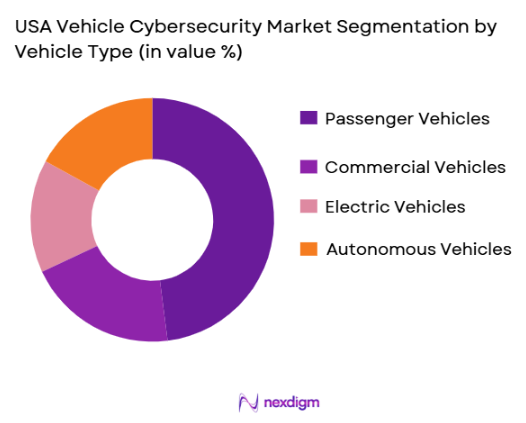 USA Vehicle Cybersecurity Market segmentation by vehicle type