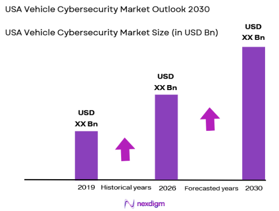 USA Vehicle Cybersecurity Market size