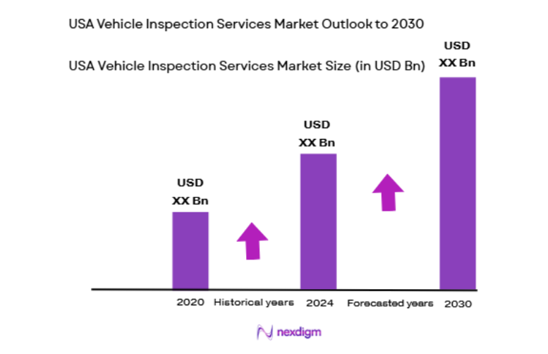 USA Vehicle Inspection Services Market size