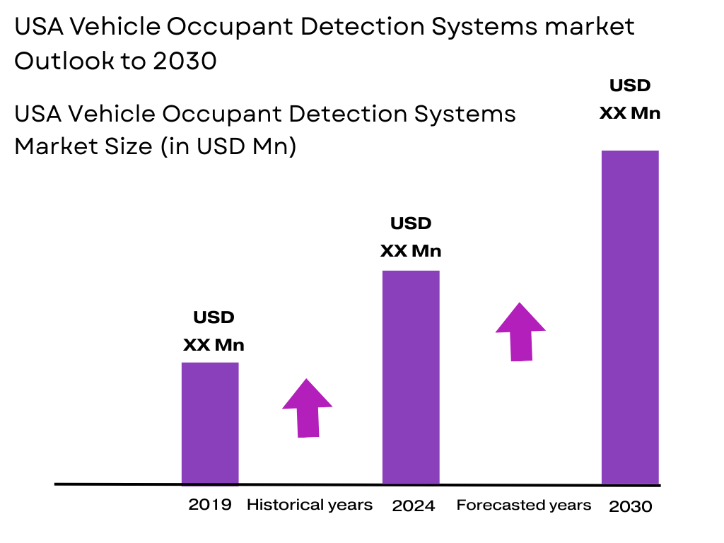USA Vehicle Occupant Detection Systems market size