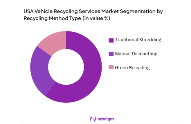 USA Vehicle Recycling Services Market by recycling method