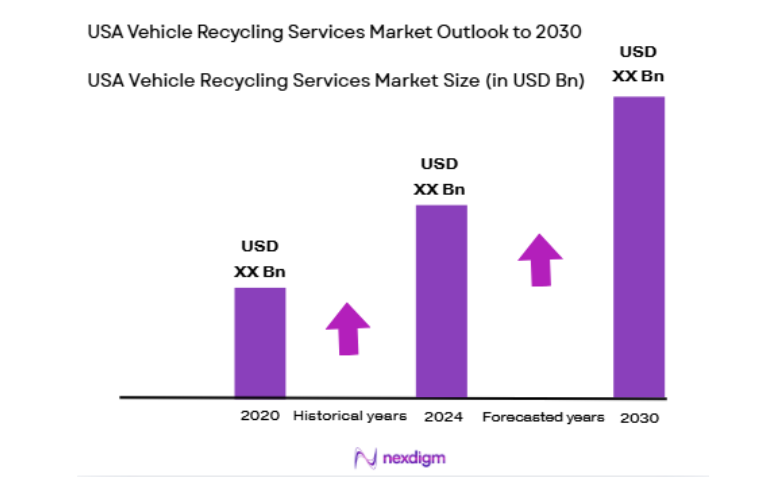 USA Vehicle Recycling Services Market size