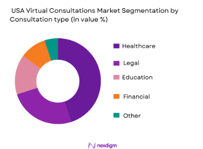 USA Virtual Consultations Market segmentation by consultation type