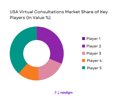 USA Virtual Consultations Market shares of kay players