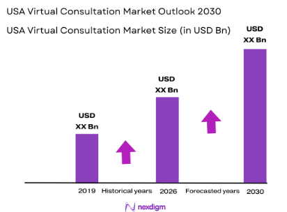 USA Virtual Consultations Market size