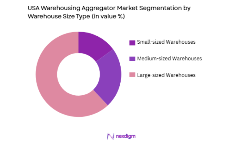 USA Warehousing Aggregator Market by warehouse size