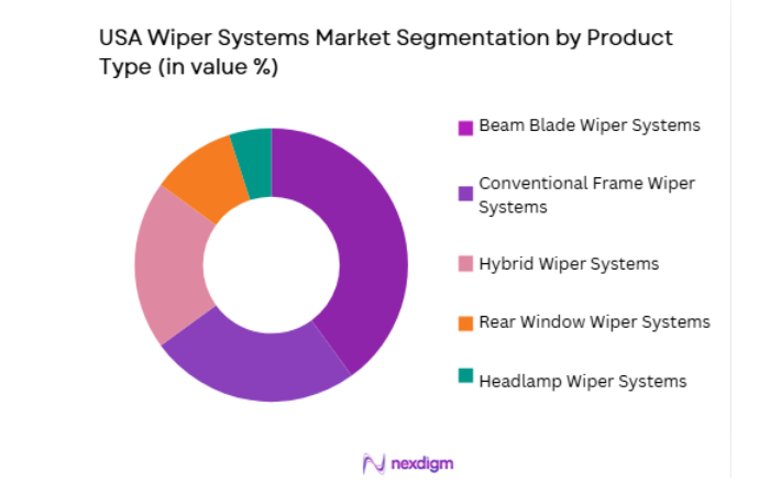 USA Wiper Systems Market segmentation by product type