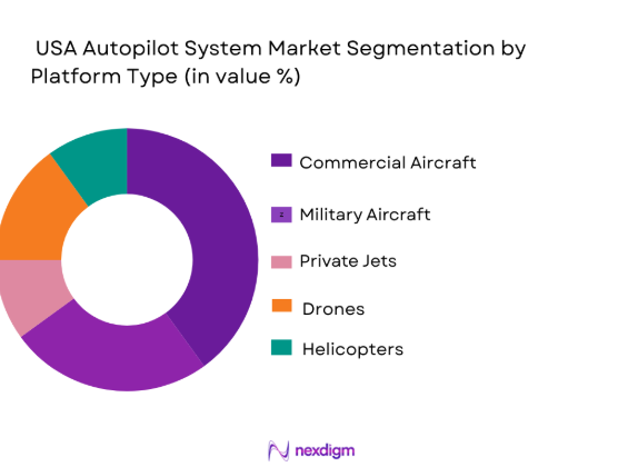 USA autopilot system market segmentation by platform type