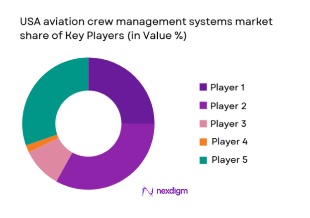 USA aviation crew management systems Market share of key players