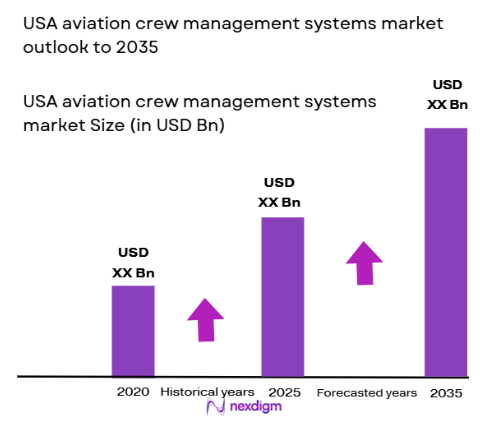 USA aviation crew management systems Market size