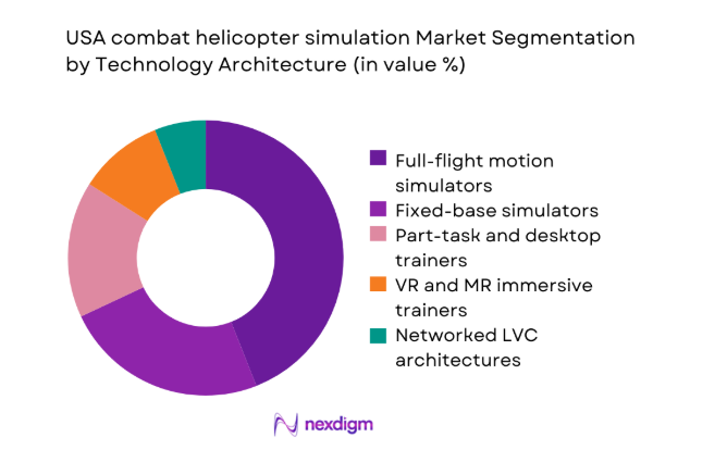 USA combat helicopter simulation