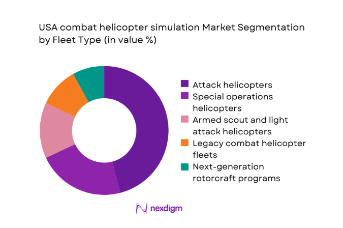 USA combat helicopter simulation