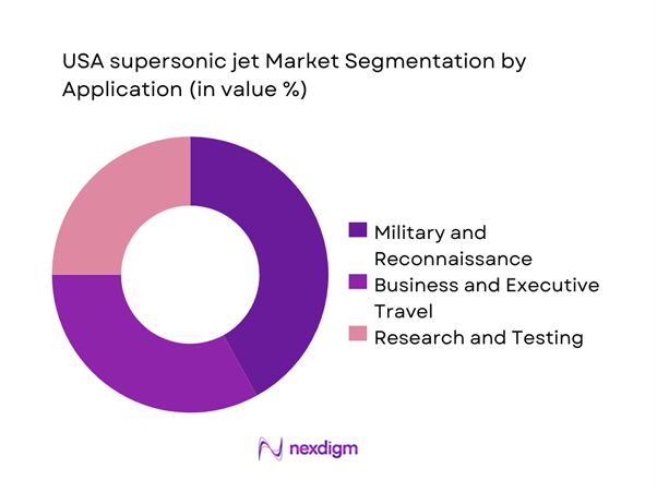 USA supersonic jet Market Segmentation by Application