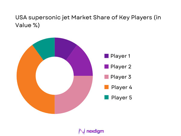 USA supersonic jet Market Share of Key Players