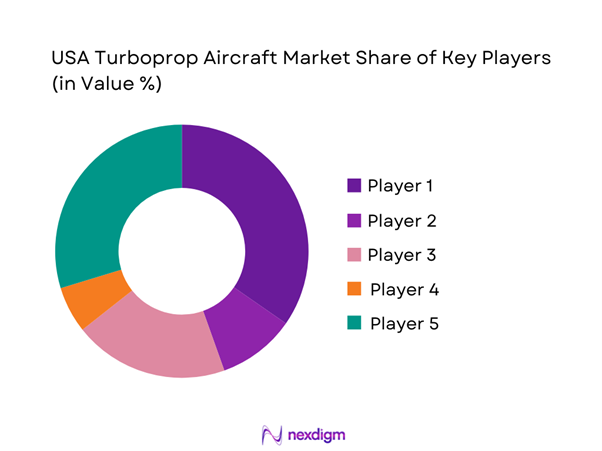 USA turboprop aircraft Market Share of Key Players